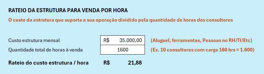 Na planilha, informe o custo da estrutura e a quantidade total de horas disponíveis à venda. O valor de rateio do custo/hora será somado ao custo do consultor para obter o custo total por hora.
