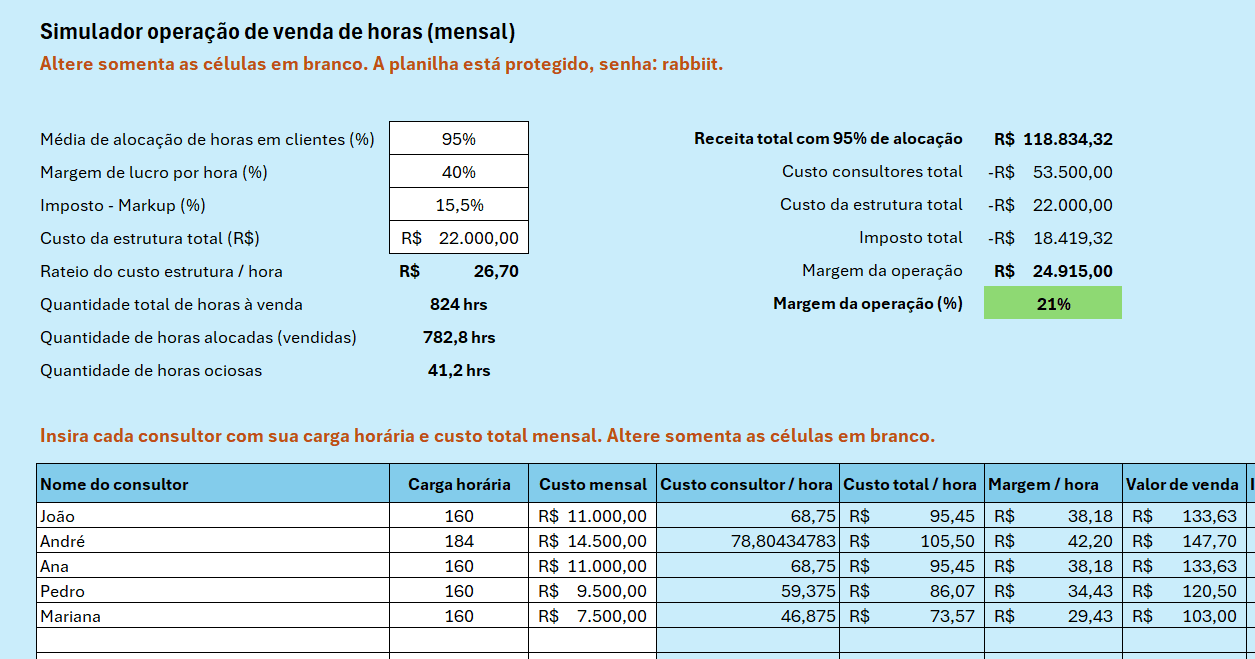 Simulador de operação de venda de horas com margem, imposto e alocação configuráveis. A aba permite inserir os custos e carga horária de cada consultor, definir o percentual de alocação da equipe e visualizar a margem real da operação mês a mês.